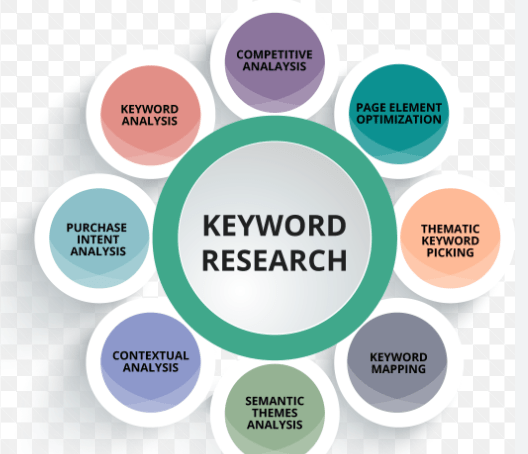 Keyword research